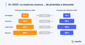 Nuevo estudio de Xepelin muestra avances en madurez financiera