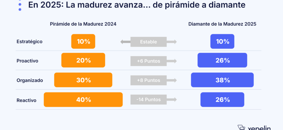 Nuevo estudio de Xepelin muestra avances en madurez financiera